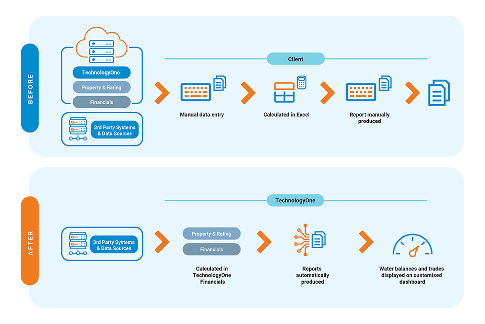 TechnologyOne Financials