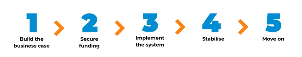 TechnologyOne ERP investment implementation cycle